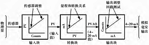 HART壓力變送器框圖