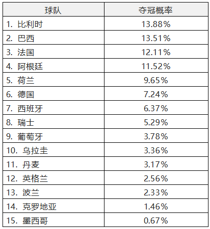 2022年卡塔爾世界杯冠軍得主預(yù)測