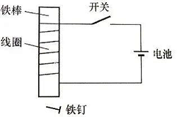 通電線圈產(chǎn)生磁場(chǎng)