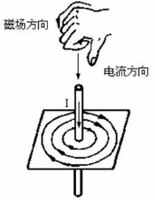 用右手螺旋定則判斷通電直導(dǎo)體的磁場(chǎng)方向