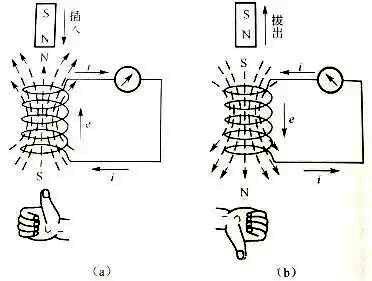 用楞次定律判斷線圈產(chǎn)生的感應(yīng)電流方向