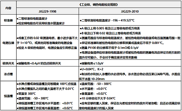 3、檢測(cè)設(shè)備之間的差異