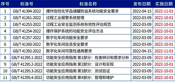 2022年實施的11項功能安全相關(guān)標(biāo)準(zhǔn)