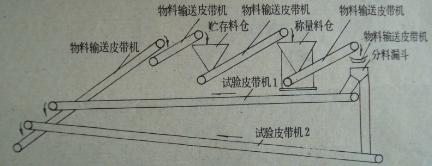 我國(guó)第一套皮帶秤系統(tǒng)試驗(yàn)裝置