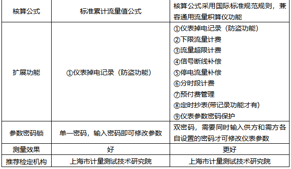 防盜型流量積算儀和貿(mào)易結(jié)算流量積算儀有何區(qū)別