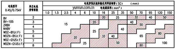 電線穿低壓流體輸送用焊接鋼管最小管徑