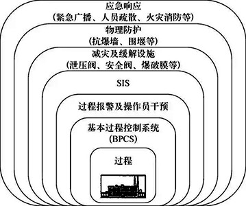 石油化工廠或裝置的典型多保護(hù)層結(jié)構(gòu)示意