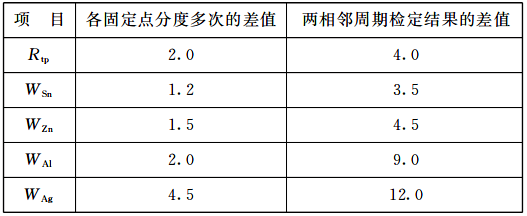 后續(xù)檢定高溫鉑電阻溫度計(jì)的穩(wěn)定性要求