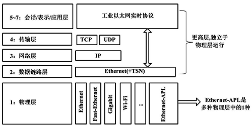 以太網(wǎng)的ISO/OSI協(xié)議棧