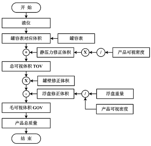 罐內(nèi)LNG總質(zhì)量計算流程