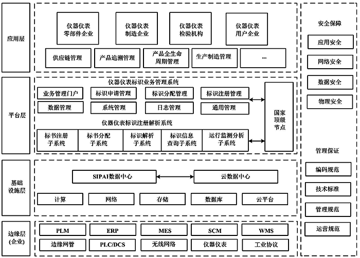 儀器儀表行業(yè)標(biāo)識解析系統(tǒng)架構(gòu)