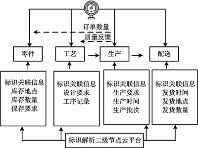 產(chǎn)品追溯管理應(yīng)用