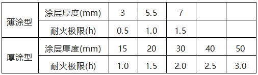 防火涂料的厚度與耐火極限的關(guān)系