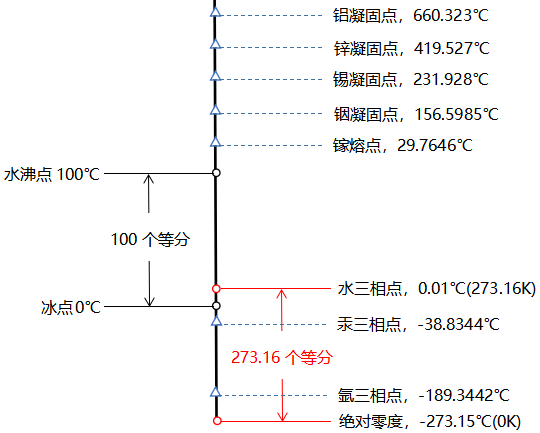 熱力學(xué)溫標(biāo)的示意圖