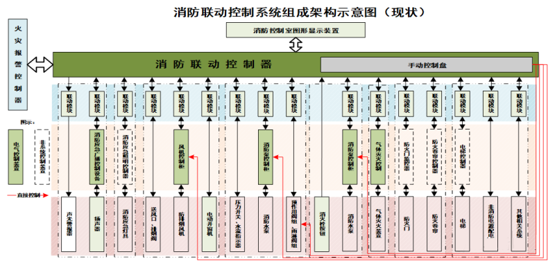 消防聯(lián)動(dòng)控制系統(tǒng)示意圖