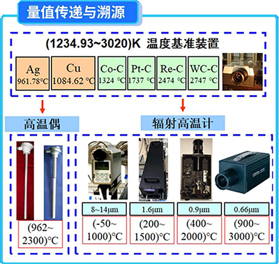 961.78℃(1234.93K)以上的溫標是基于普朗克黑體輻射定律來定義和實現(xiàn)的