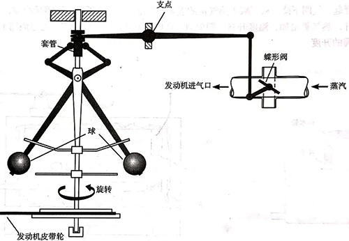 飛球式調(diào)速器示意圖