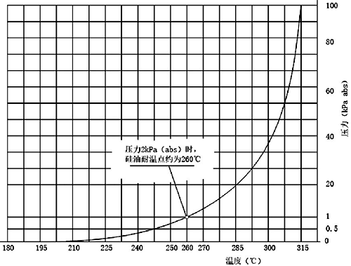 道康寧公司DC704硅油溫壓曲線圖