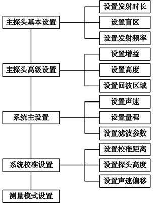 外貼式超聲波液位計(jì)軟件設(shè)置流程圖