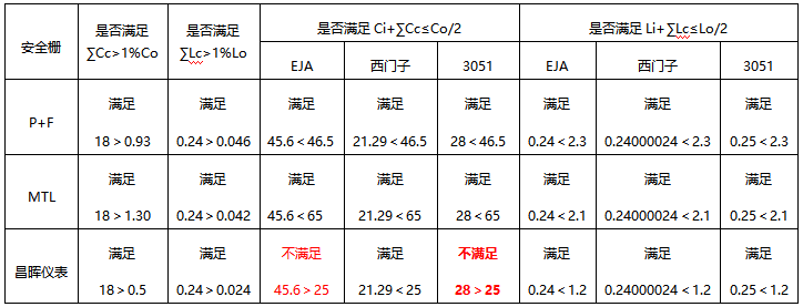 變送器、安全柵和本安電纜適配表