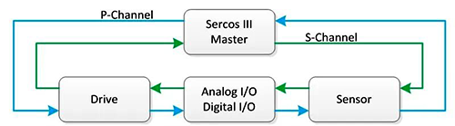 范例性Sercos Ⅲ網(wǎng)絡(luò)環(huán)形拓?fù)浣Y(jié)構(gòu)