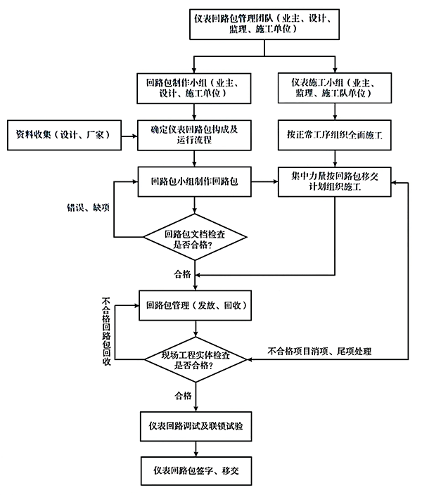 儀表回路包施工流程圖