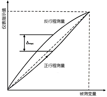 儀表回差