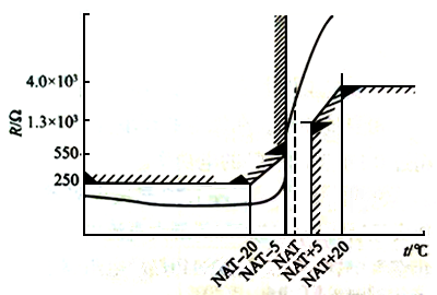 典型的PT熱敏電阻的電阻-溫度特性曲線