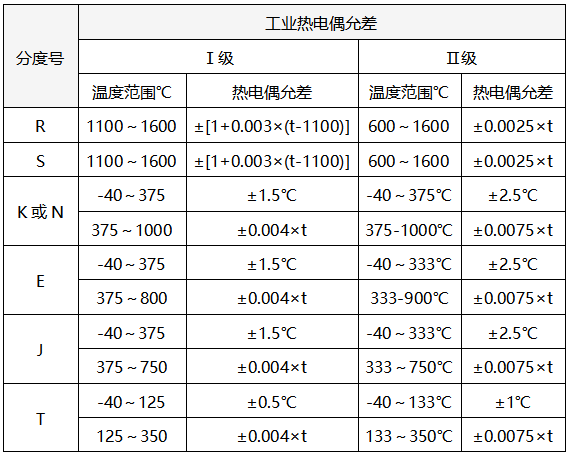 熱電偶允差