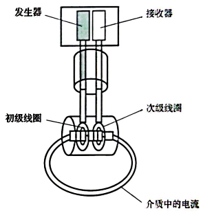 電感式電導(dǎo)率濃度計(jì)結(jié)構(gòu)