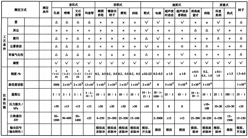 各類流量測量儀表一覽表2