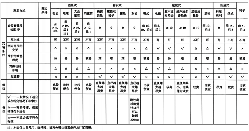 各類流量測量儀表一覽表3