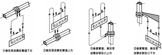 被測流體為清潔干氣體時(shí)，差壓信號管路的安裝方式