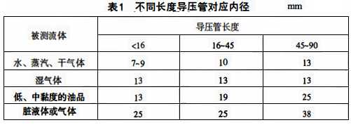 各種被測介質(zhì)在不同長度導(dǎo)壓管對應(yīng)內(nèi)徑的建議值