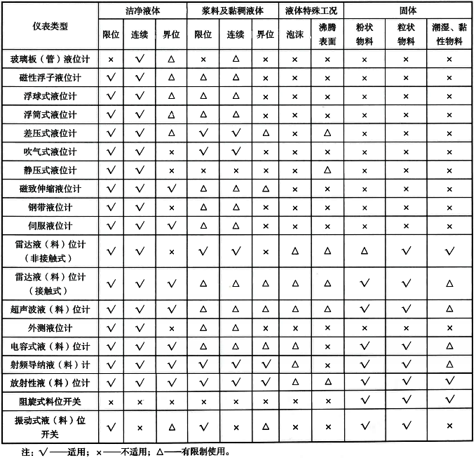 常見工業(yè)物位儀表選用建議