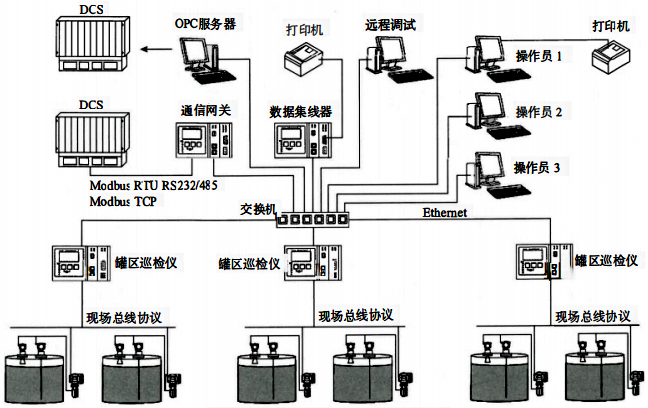 儲罐計(jì)量系統(tǒng)結(jié)構(gòu)