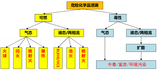 危險(xiǎn)化學(xué)品的泄漏危害