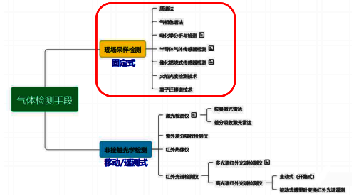 可燃?xì)怏w檢測(cè)手段