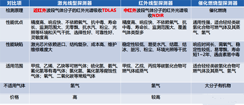 紅外可燃?xì)怏w探測(cè)器、非色散紅外(NDIR)氣體探測(cè)器和激光氣體探測(cè)器技術(shù)經(jīng)濟(jì)綜合對(duì)比