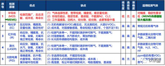 有毒氣體檢測(cè)技術(shù)比較