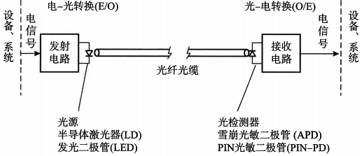 光纖通信系統(tǒng)構(gòu)成