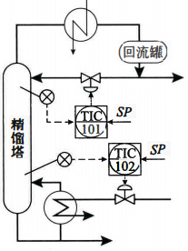 塔頂、塔底溫度控制