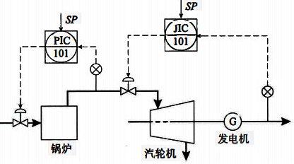 鍋爐、汽輪機(jī)、發(fā)電機(jī)控制