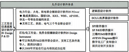 先喬自控輔助設(shè)計軟件體系結(jié)構(gòu)