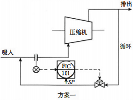 壓縮機的防喘振控制方案一