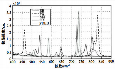 C8芳烴與PDEB純組分的拉曼光譜