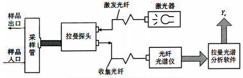 拉曼光譜儀工作原理