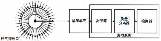 質(zhì)譜儀結(jié)構(gòu)