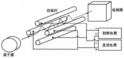 四極桿質(zhì)量分離器工作原理