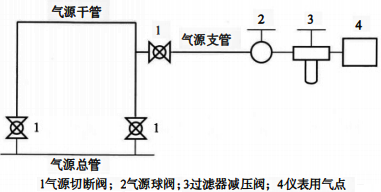 環(huán)形供氣方式